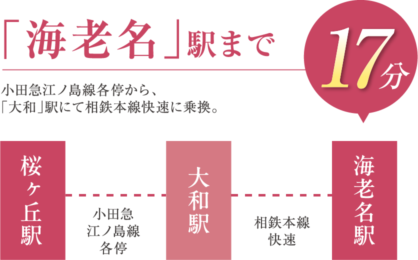 「海老名」駅まで 小田急江ノ島線各停から、「大和」駅にて相鉄本線快速に乗換。