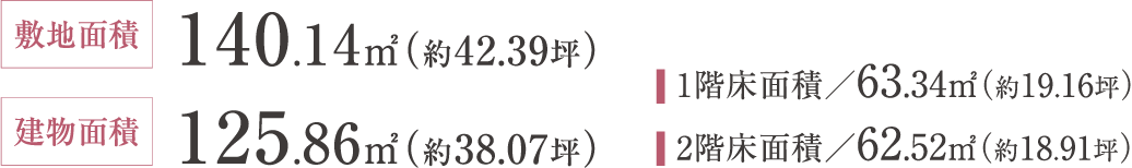 敷地面積 140.14㎡	（約42.39坪）1階床面積／63.34㎡（約19.16坪）建物面積125.86㎡	（約38.07坪）2階床面積／62.52㎡（約18.91坪）